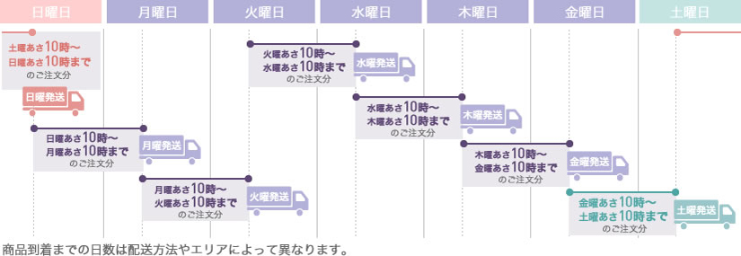 配送について